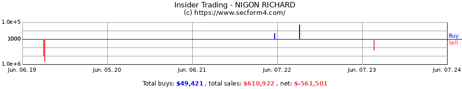 Insider Trading Transactions for NIGON RICHARD