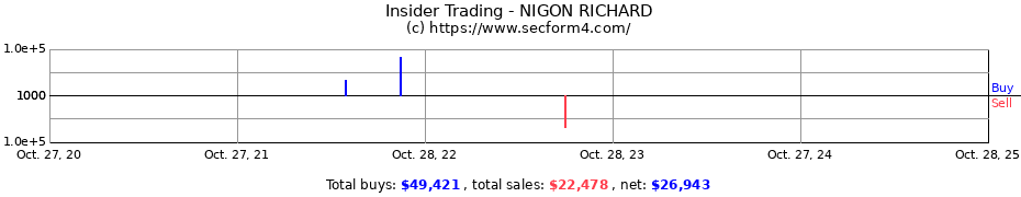 Insider Trading Transactions for NIGON RICHARD