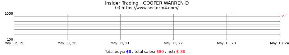 Insider Trading Transactions for COOPER WARREN D