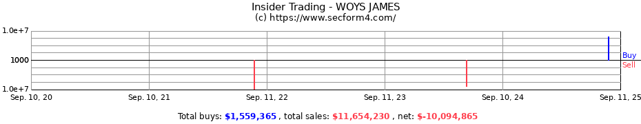 Insider Trading Transactions for WOYS JAMES