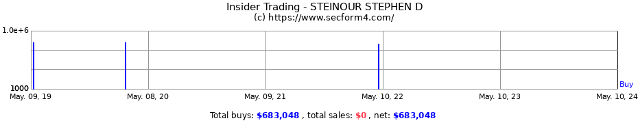Insider Trading Transactions for STEINOUR STEPHEN D