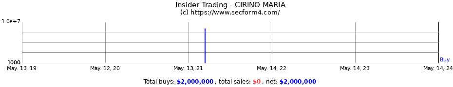 Insider Trading Transactions for CIRINO MARIA