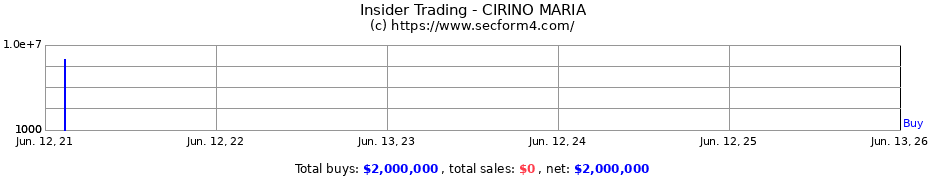 Insider Trading Transactions for CIRINO MARIA