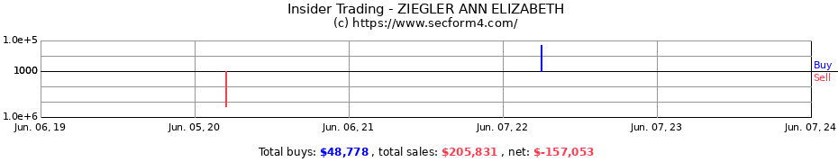 Insider Trading Transactions for ZIEGLER ANN ELIZABETH