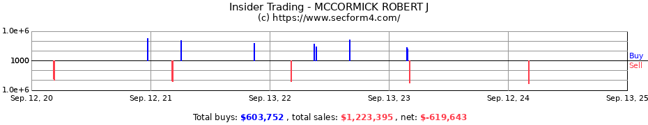 Insider Trading Transactions for MCCORMICK ROBERT J