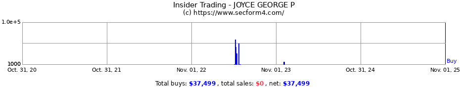Insider Trading Transactions for JOYCE GEORGE P