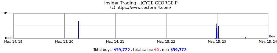 Insider Trading Transactions for JOYCE GEORGE P