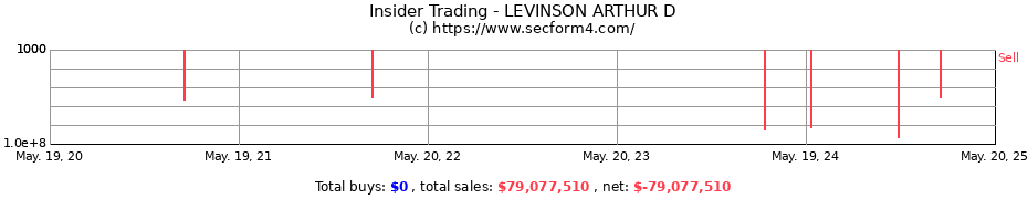 Insider Trading Transactions for LEVINSON ARTHUR D