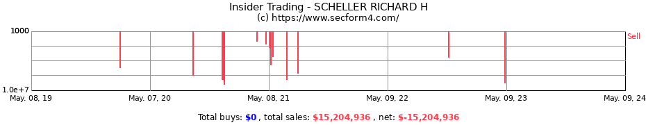 Insider Trading Transactions for SCHELLER RICHARD H