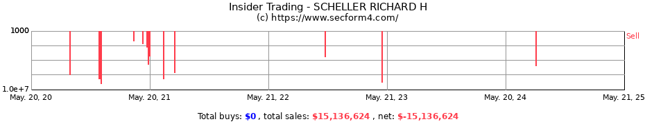 Insider Trading Transactions for SCHELLER RICHARD H