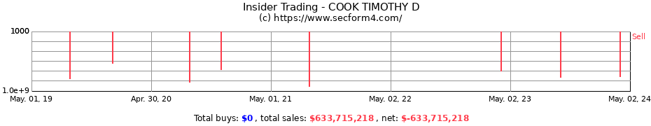 Insider Trading Transactions for COOK TIMOTHY D