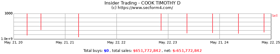 Insider Trading Transactions for COOK TIMOTHY D