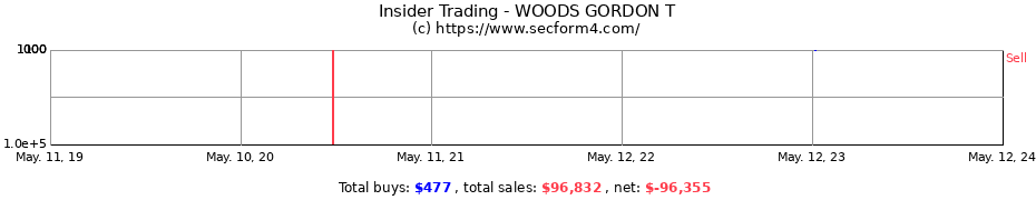 Insider Trading Transactions for WOODS GORDON T