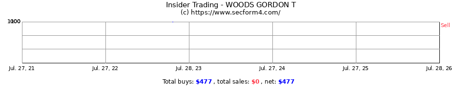 Insider Trading Transactions for WOODS GORDON T