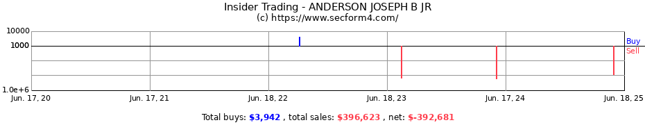 Insider Trading Transactions for ANDERSON JOSEPH B JR