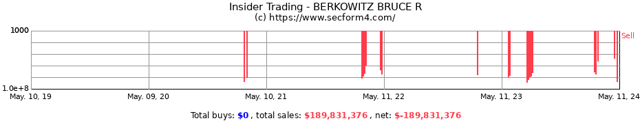 Insider Trading Transactions for BERKOWITZ BRUCE R