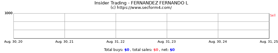 Insider Trading Transactions for FERNANDEZ FERNANDO L