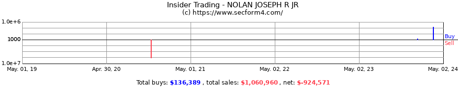 Insider Trading Transactions for NOLAN JOSEPH R JR