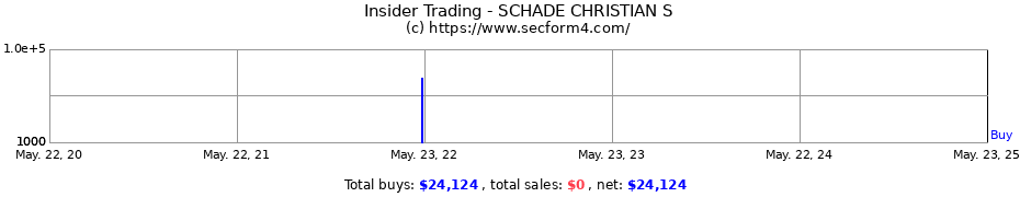 Insider Trading Transactions for SCHADE CHRISTIAN S