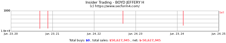 Insider Trading Transactions for BOYD JEFFERY H