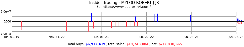 Insider Trading Transactions for MYLOD ROBERT J JR