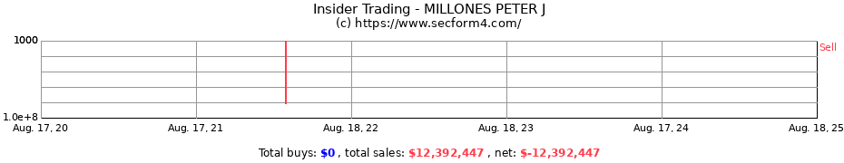 Insider Trading Transactions for MILLONES PETER J