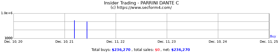 Insider Trading Transactions for PARRINI DANTE C