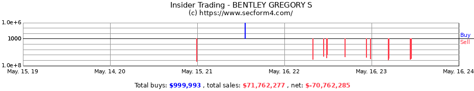 Insider Trading Transactions for BENTLEY GREGORY S