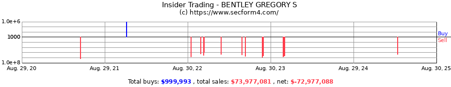 Insider Trading Transactions for BENTLEY GREGORY S