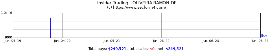 Insider Trading Transactions for OLIVEIRA RAMON DE