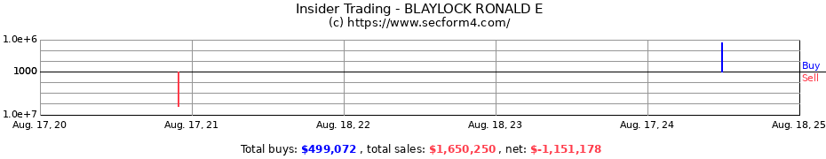 Insider Trading Transactions for BLAYLOCK RONALD E