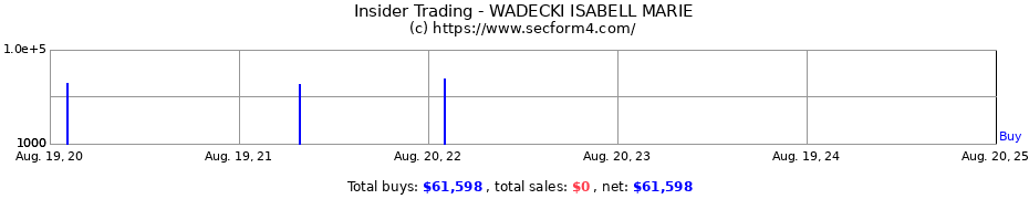 Insider Trading Transactions for WADECKI ISABELL MARIE