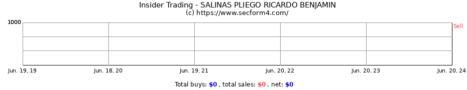 Insider Trading Transactions for SALINAS PLIEGO RICARDO BENJAMIN