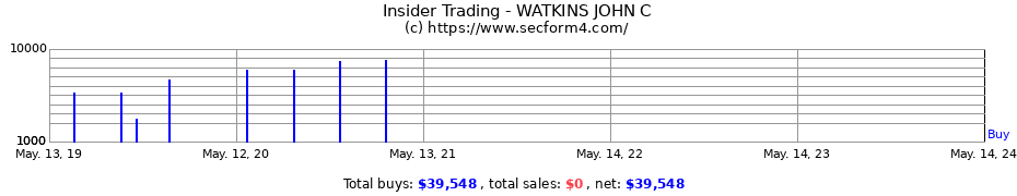 Insider Trading Transactions for WATKINS JOHN C