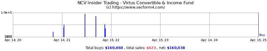 Insider Trading Transactions for Virtus Convertible & Income Fund