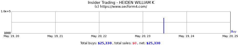 Insider Trading Transactions for HEIDEN WILLIAM K