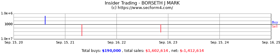 Insider Trading Transactions for BORSETH J MARK