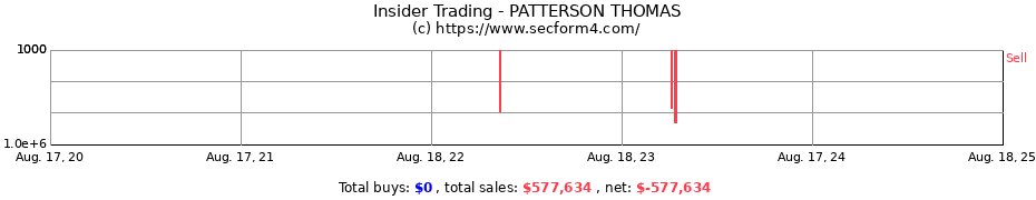 Insider Trading Transactions for PATTERSON THOMAS