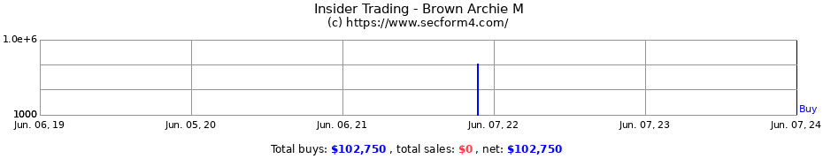 Insider Trading Transactions for Brown Archie M
