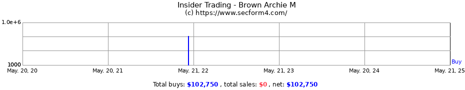 Insider Trading Transactions for Brown Archie M