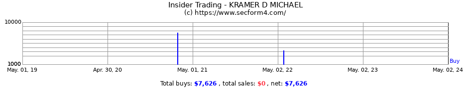 Insider Trading Transactions for KRAMER D MICHAEL