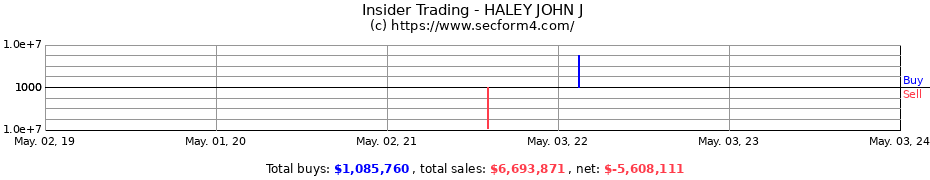Insider Trading Transactions for HALEY JOHN J