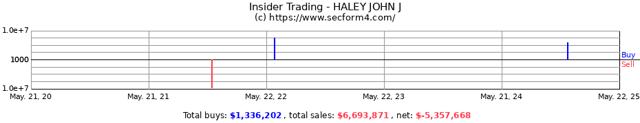 Insider Trading Transactions for HALEY JOHN J