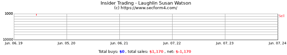 Insider Trading Transactions for Laughlin Susan Watson