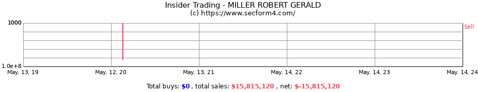 Insider Trading Transactions for MILLER ROBERT GERALD