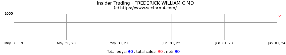 Insider Trading Transactions for FREDERICK WILLIAM C MD