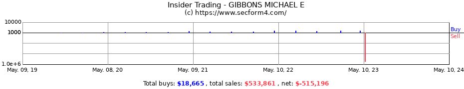 Insider Trading Transactions for GIBBONS MICHAEL E
