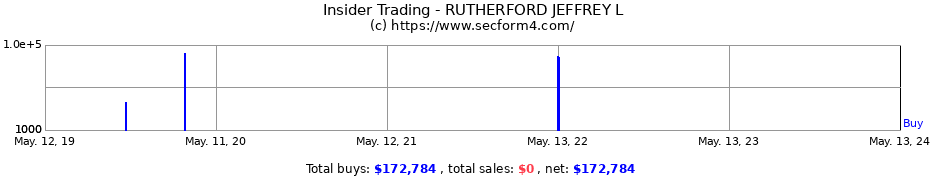 Insider Trading Transactions for RUTHERFORD JEFFREY L