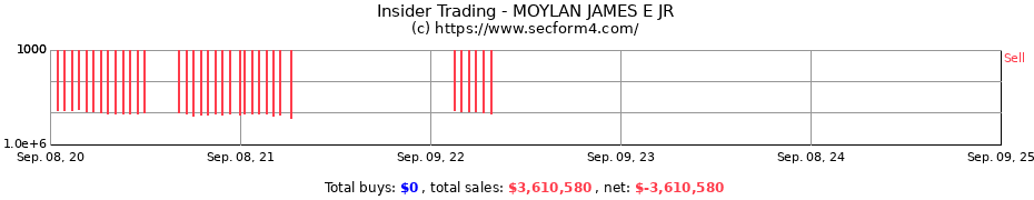 Insider Trading Transactions for MOYLAN JAMES E JR