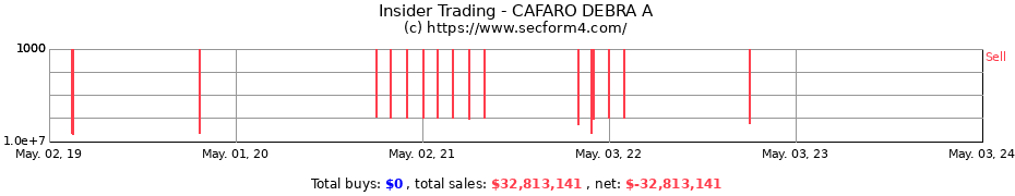 Insider Trading Transactions for CAFARO DEBRA A